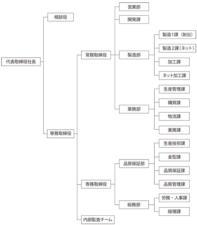 株式会社キタイ製作所　社内組織図